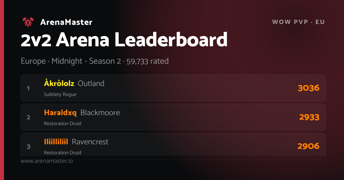 2v2 Arena Leaderboard — Midnight - Season 2 (Europe) | ArenaMaster